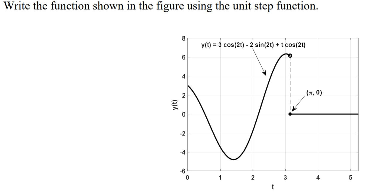 Solved Write the function shown in the figure using the unit | Chegg.com