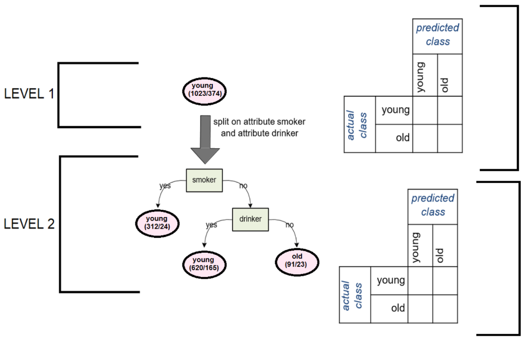 Have a look at the provided “Decision Tree” model (on | Chegg.com