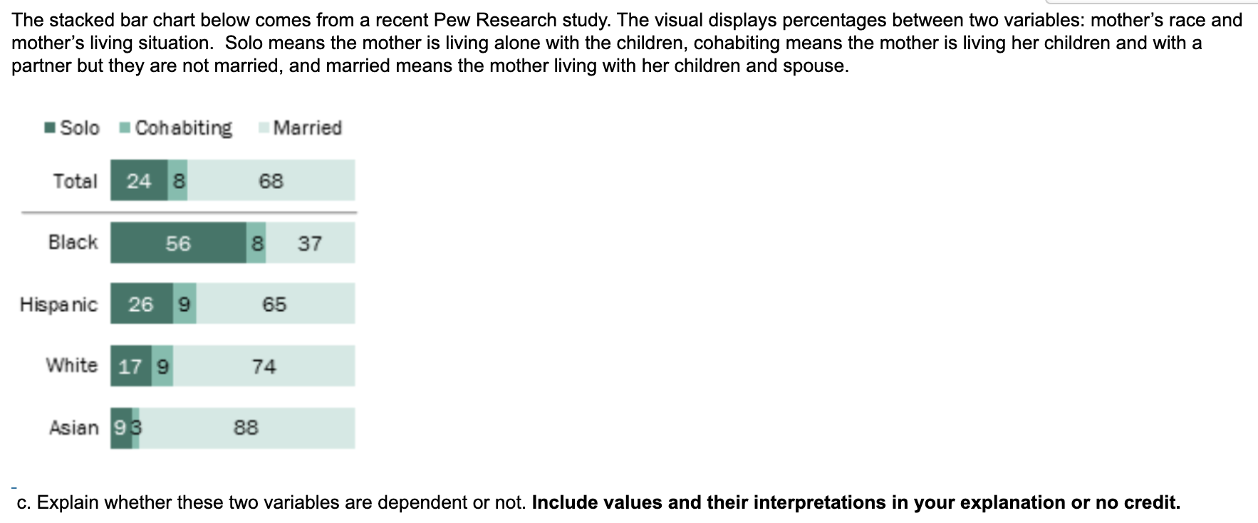 The stacked bar chart below comes from a recent Pew Research study. The visual displays percentages between two variables: mo