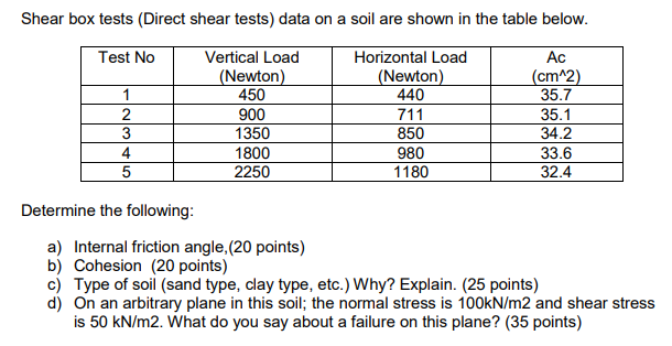 Solved Shear box tests (Direct shear tests) data on a soil | Chegg.com