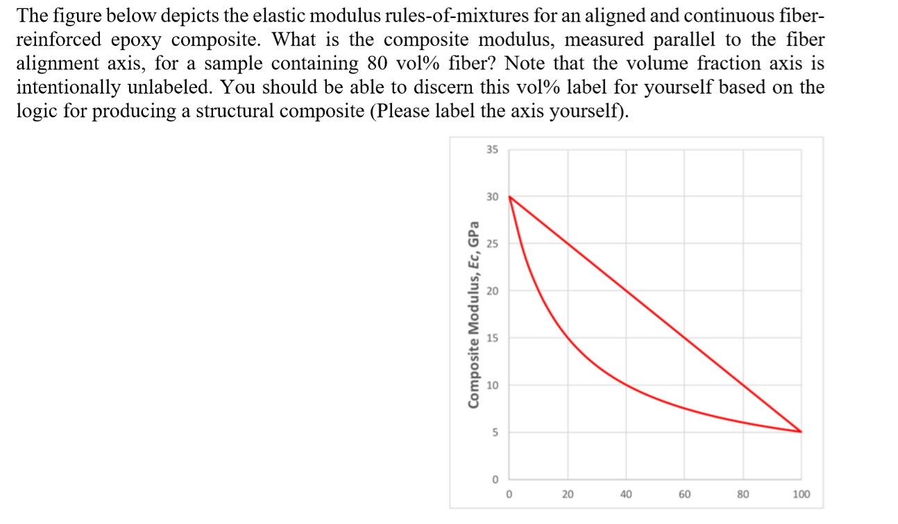 Solved The figure below depicts the elastic modulus | Chegg.com