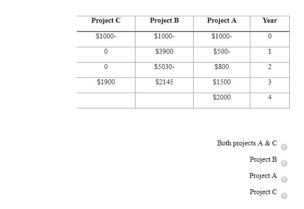 Solved Project C C Project B Project A $1000- $1000- $1000- | Chegg.com