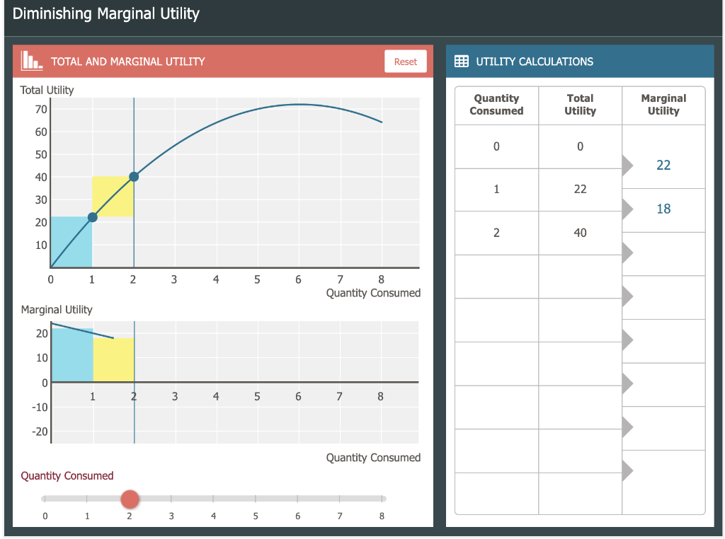 Diminishing Marginal Utility
TOTAL AND MARGINAL UTILITY
Quantity Consumed