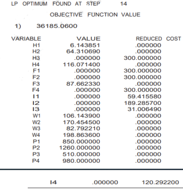 LP OPTIMUM FOUND AT STEP 14 OBJECTIVE FUNCTION VALUE | Chegg.com