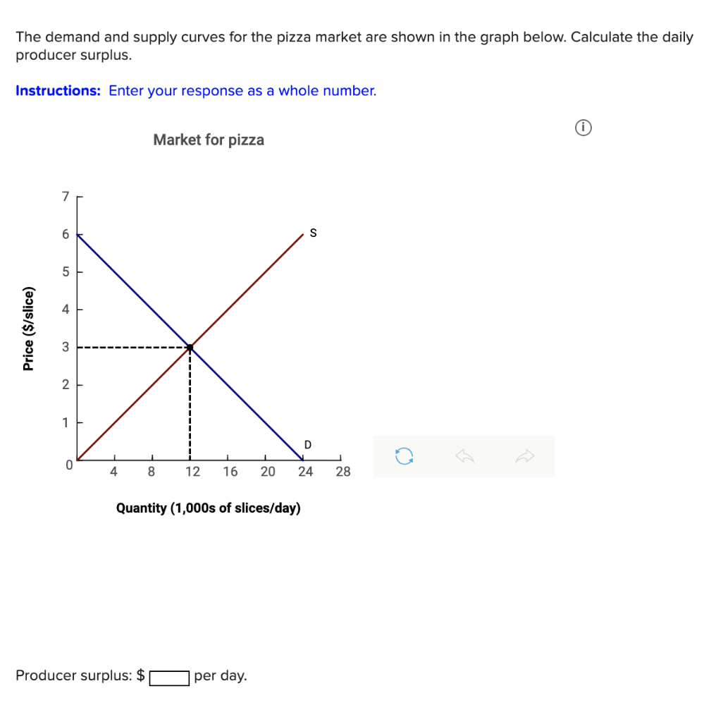 Solved The demand and supply curves for the pizza market are