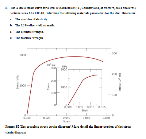 Solved II. The A stress-strain curve for a steel is shown | Chegg.com