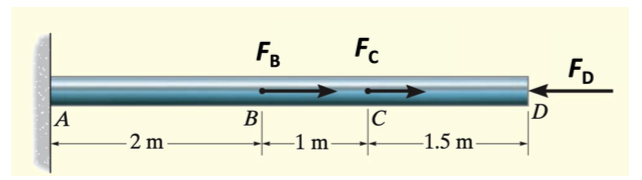 Solved Question 3The uniform bar (E = 200 GPa) in figure | Chegg.com