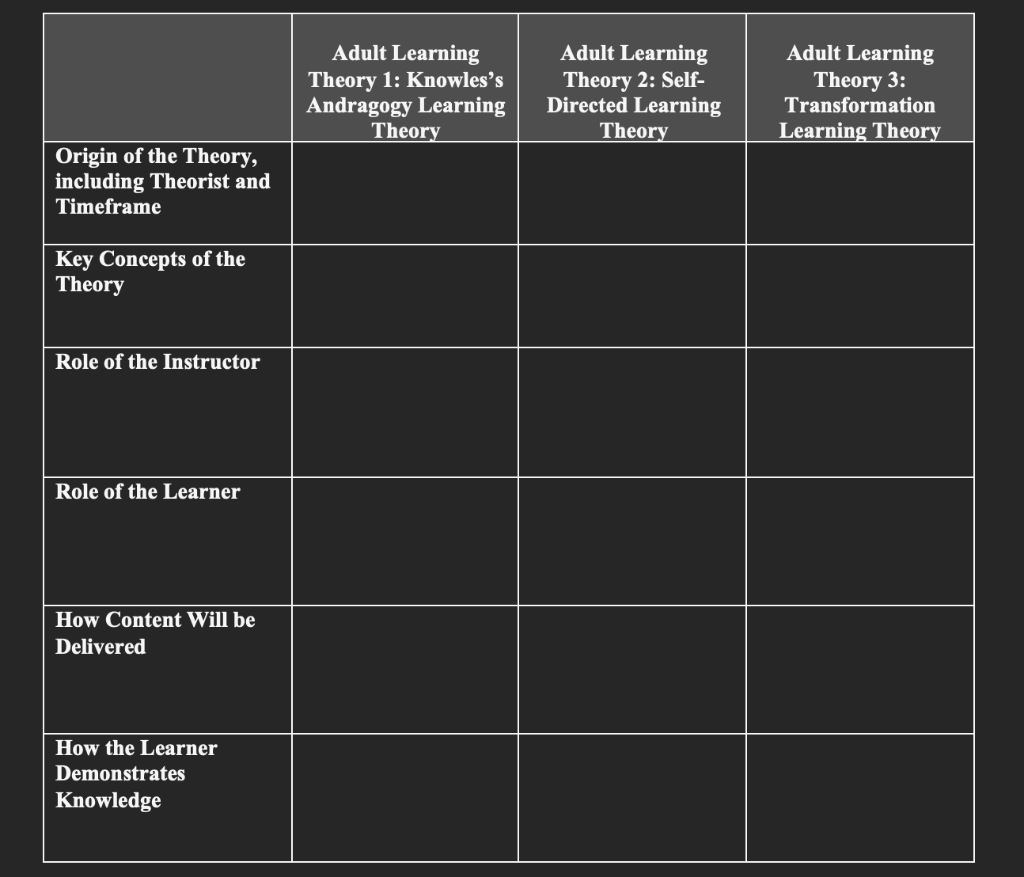 Learning Theories Chart