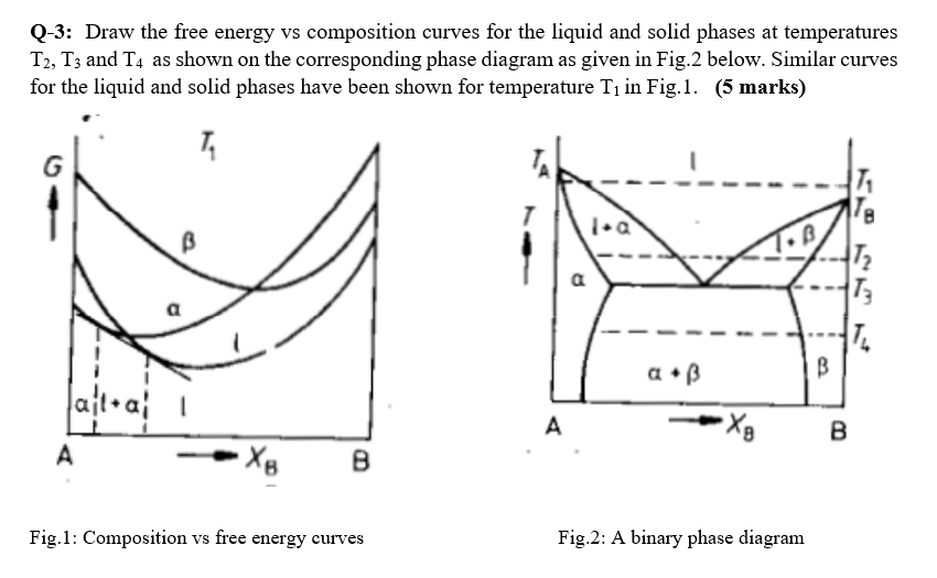 Solved Q-3: Draw the free energy vs composition curves for | Chegg.com
