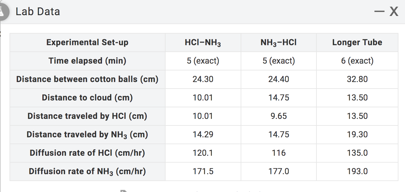 Solved Lab Data1) Given that the molar mass of ammonia is | Chegg.com