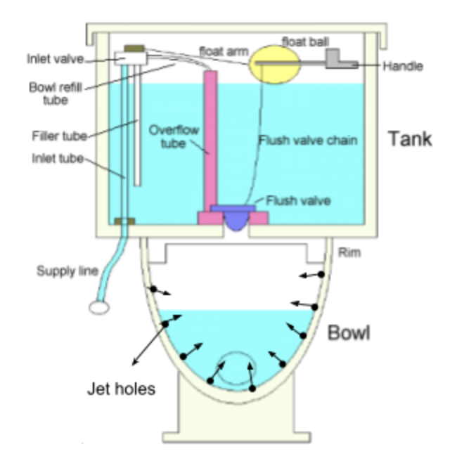 Solved Part 2) the toilet bowl a) Rim jets 10) Cleaning of