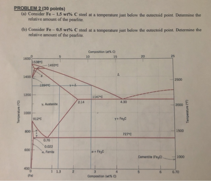 Solved PROBLEM 2 (30 points) (a) Consider Fe-1.5 wt% C steel | Chegg.com