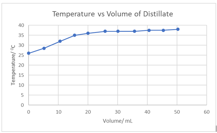 solved-from-the-plot-of-temperature-vs-volume-of-distillate-chegg