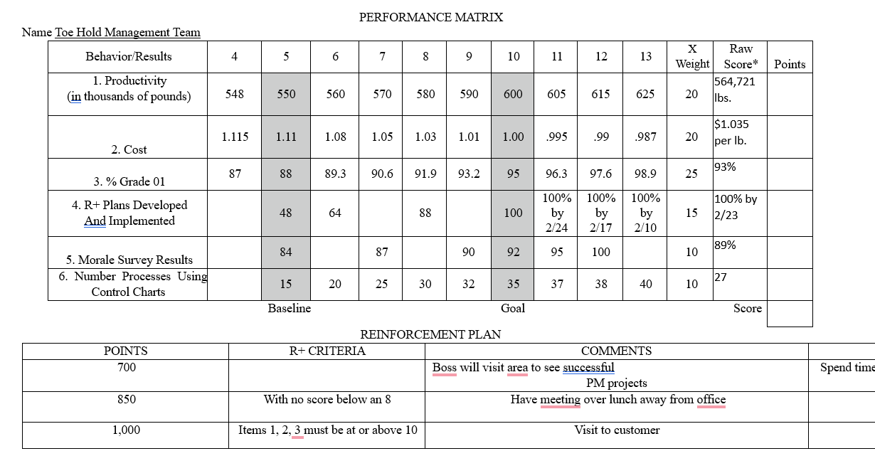 Solved PERFORMANCE MATRIX Name The Hnld Manacement Team | Chegg.com