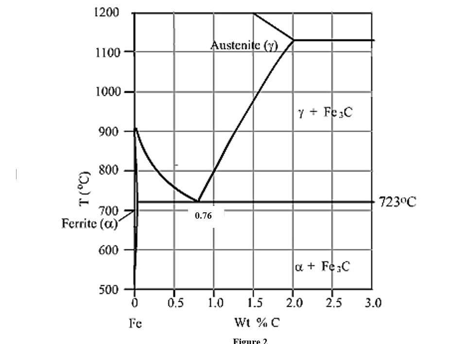 Solved Based On The A Part Of Iron – Carbon (Fe-C) Phase | Chegg.com