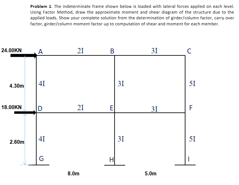Solved Problem 1. The indeterminate frame shown below is | Chegg.com
