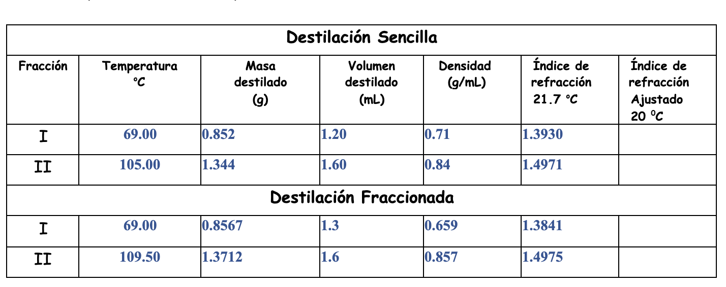 Simple Distillation Fraction Temperature oC | Chegg.com