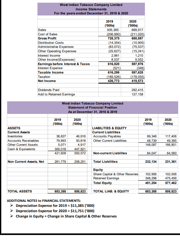 Solved West Indian Tobacco Company Limited Income Statements | Chegg.com