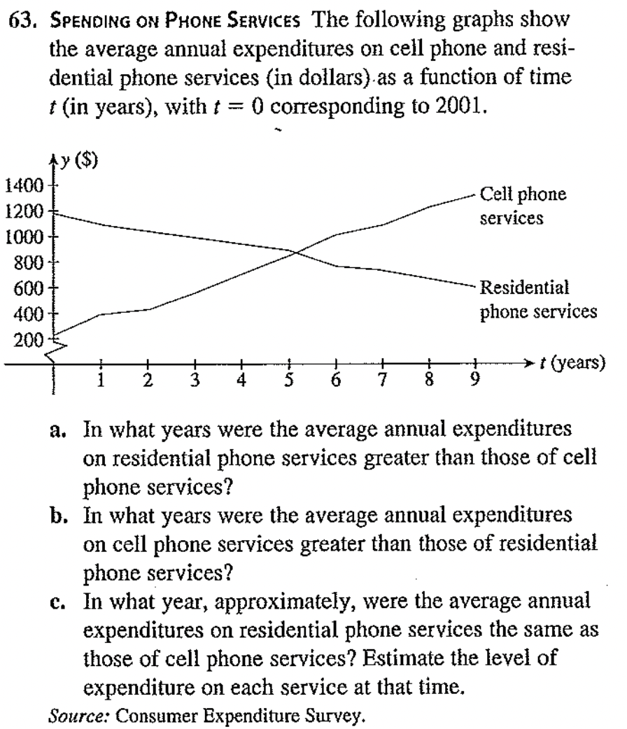Solved Spending on Phone SeRVICEs The following graphs | Chegg.com