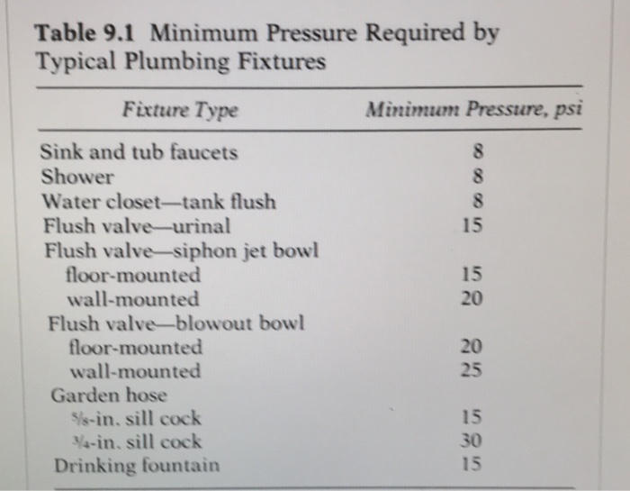 Solved Table 9.1 Minimum Pressure Required by Typical