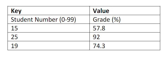 Solved Given the following table: a) Write code to | Chegg.com