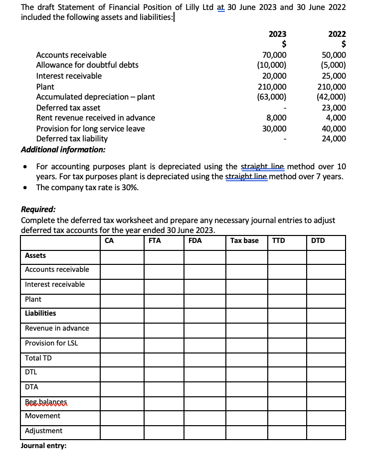 Solved The draft Statement of Financial Position of Lilly | Chegg.com