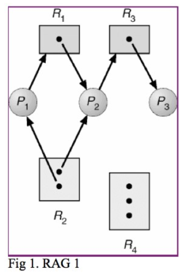 Solved How will the RAG in Figure 1 be modified to have | Chegg.com