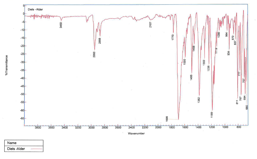 Solved Need help providing an assignment for the IR spectra | Chegg.com