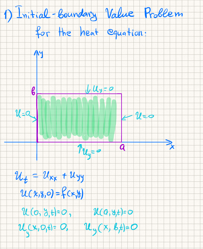 Solved 1) Initial-boundary Value Problem For The Heat | Chegg.com