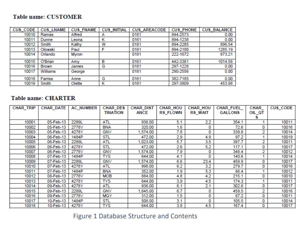 Solved Write the SQL code that will list the values for the | Chegg.com