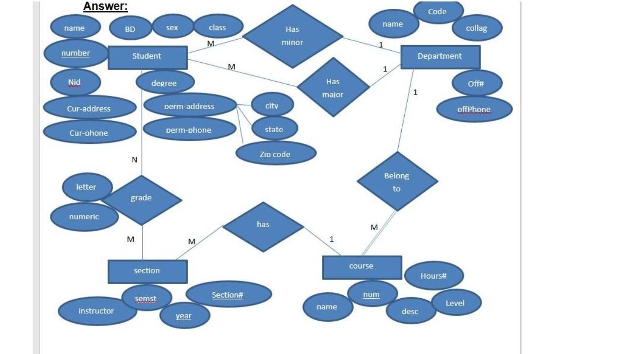 Solved i want Transmission ER diagram to relational | Chegg.com