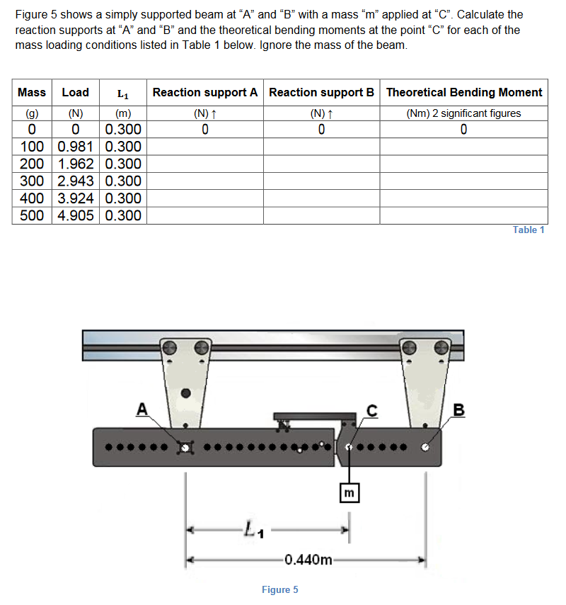 Solved Figure 5 Shows A Simply Supported Beam At "A" And "B" | Chegg.com