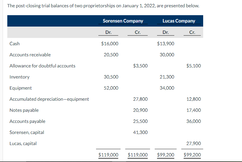 Solved The post-closing trial balances of two | Chegg.com