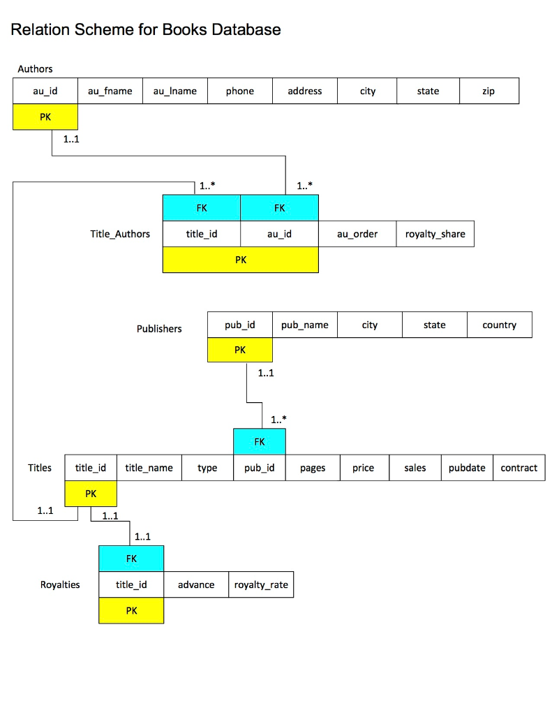 Solved Books Database Relational Algebra Homework Use the | Chegg.com