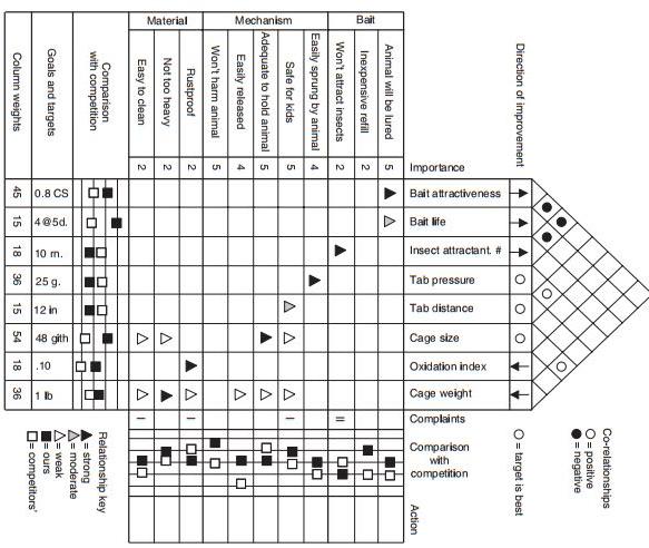 Solved Based on the following QFD House of Quality, answer | Chegg.com