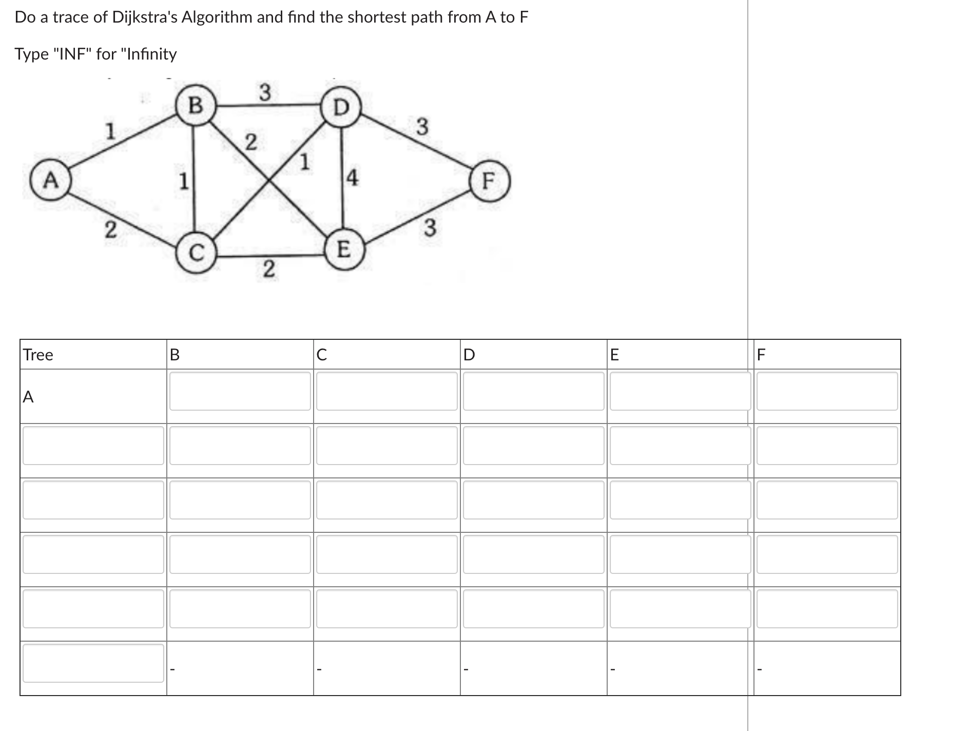 Solved Do a trace of Dijkstra's Algorithm and find the | Chegg.com