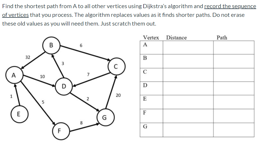 Solved Find the shortest path from A to all other vertices | Chegg.com