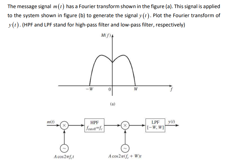 Solved The message signal m(t) has a Fourier transform shown | Chegg.com