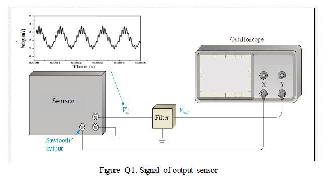 QUESTION 1 The output signal from a sensor is shown | Chegg.com