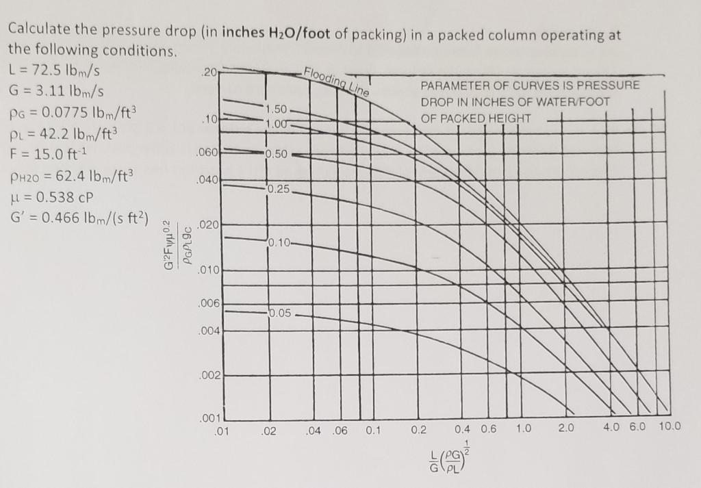 Solved Flooding Line Calculate the pressure drop (in inches