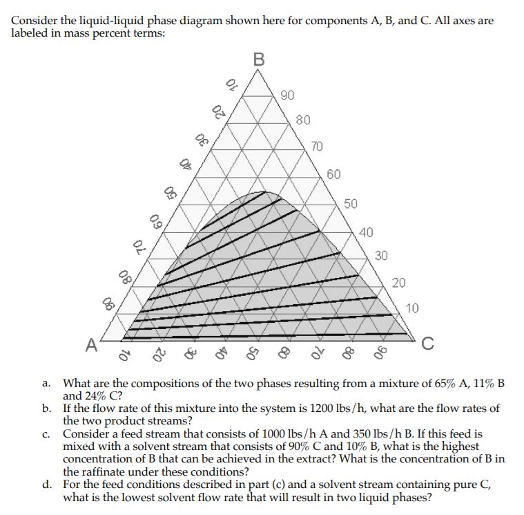 Solved Consider the liquid-liquid phase diagram shown here | Chegg.com