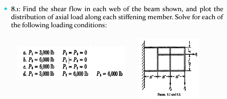 8.1: Find the shear flow in each web of the beam | Chegg.com