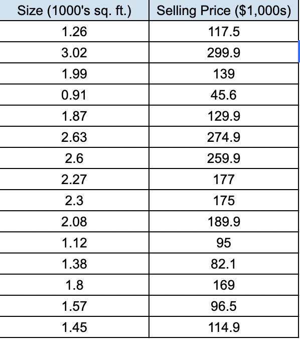 Solved Is the number of square feet of living space a good | Chegg.com