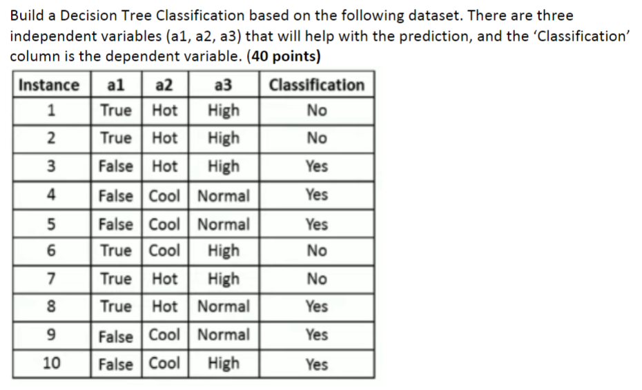Solved Build a Decision Tree Classification based on the | Chegg.com