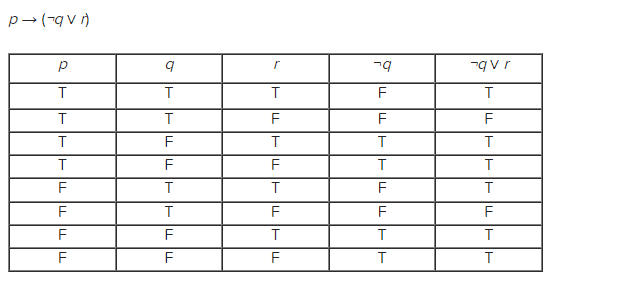 Solved Identify the output of the given truth table of the | Chegg.com