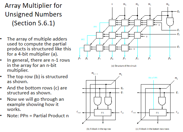 Solved Array Multiplier for Unsigned Number:s (Section | Chegg.com