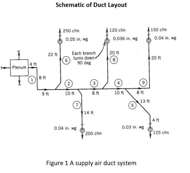 The figure attached below shows a supply duct system. | Chegg.com