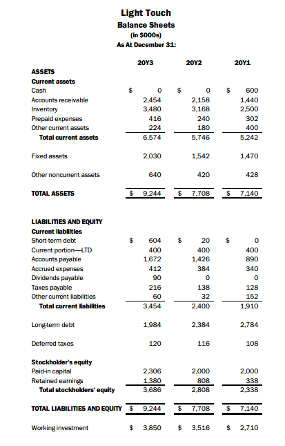 Solved Light Touch Balance Sheets (in $000s) As At December | Chegg.com