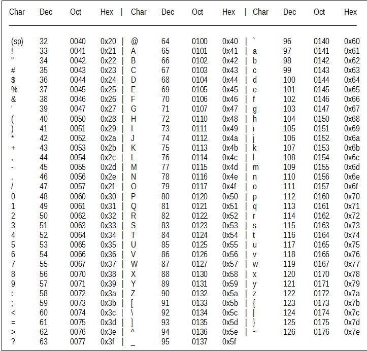 1.Use the attached ACSII table to encode the word | Chegg.com