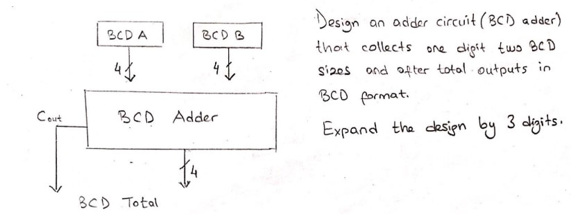 Solved BCDA BCD B Design an adder circuit (BCD) adder) that | Chegg.com